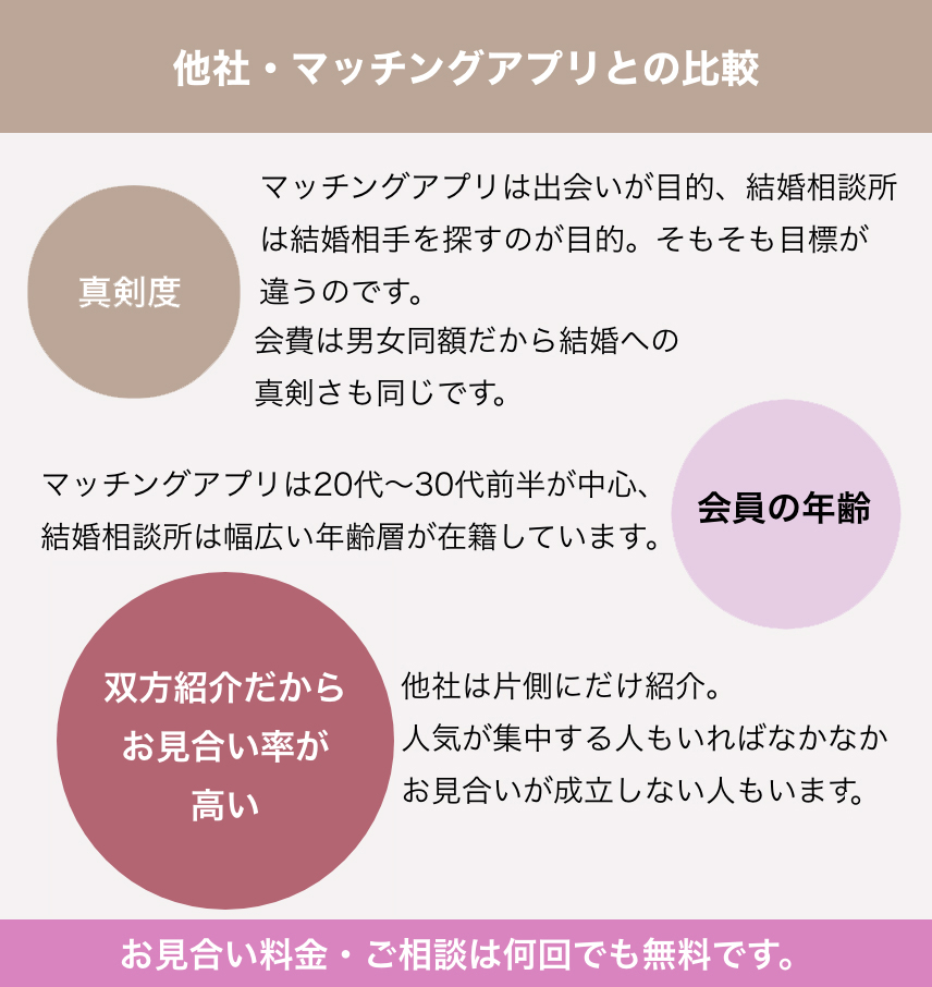 比較すると？