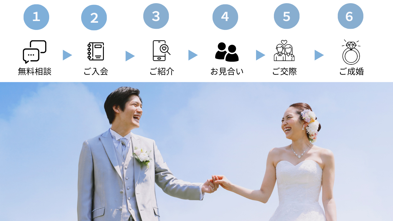 マリックス|ご成婚までの流れ